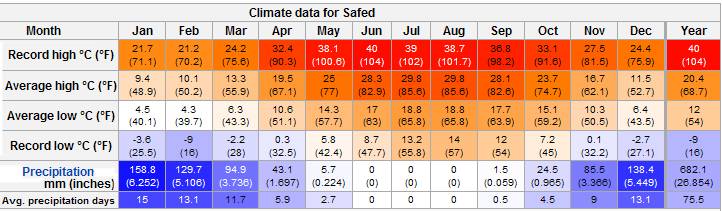 annual weather summary for Tsefat